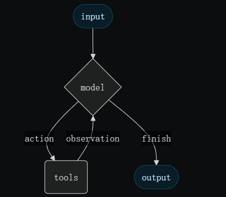 官网提供的Agent运行示意图