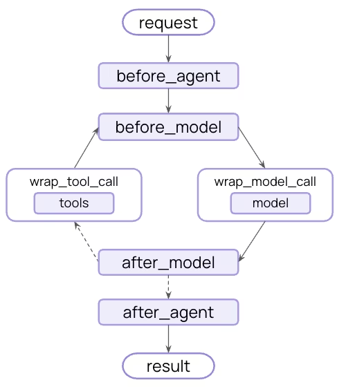 官网提供的中间件工作时机